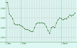 Graphe de la pression atmosphrique prvue pour Juniville