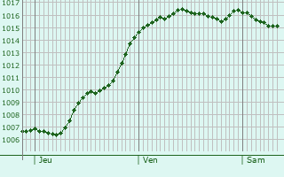 Graphe de la pression atmosphrique prvue pour Archigny