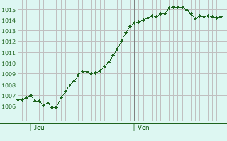 Graphe de la pression atmosphrique prvue pour Chartren