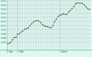 Graphe de la pression atmosphrique prvue pour San Colombano al Lambro