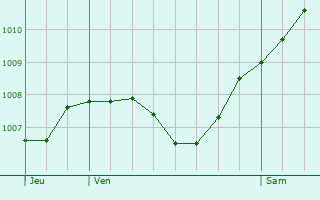 Graphe de la pression atmosphrique prvue pour Pneck