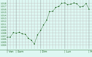 Graphe de la pression atmosphrique prvue pour Rcanoz