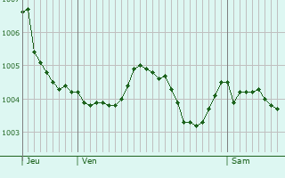 Graphe de la pression atmosphrique prvue pour Barbey