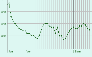 Graphe de la pression atmosphrique prvue pour Saint-Just-Sauvage