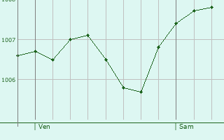 Graphe de la pression atmosphrique prvue pour Vellefrie