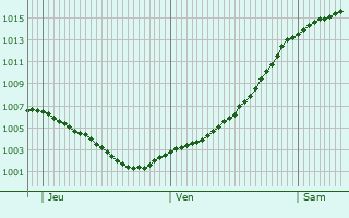 Graphe de la pression atmosphrique prvue pour Neu Wulmstorf