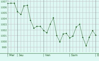 Graphe de la pression atmosphrique prvue pour Lincheng