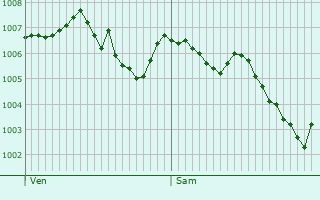 Graphe de la pression atmosphrique prvue pour Chamboeuf