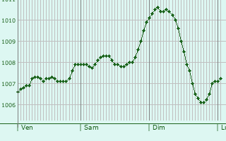 Graphe de la pression atmosphrique prvue pour Dingwall