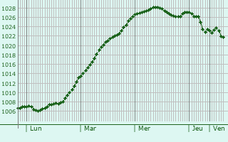Graphe de la pression atmosphrique prvue pour Rickmansworth