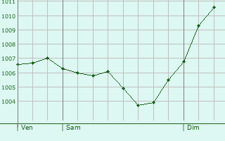 Graphe de la pression atmosphrique prvue pour Bages