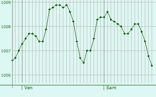 Graphe de la pression atmosphrique prvue pour Saint-Champ