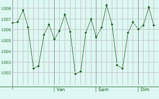 Graphe de la pression atmosphrique prvue pour Satara