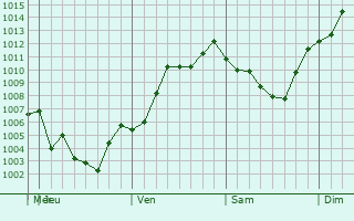 Graphe de la pression atmosphrique prvue pour Madeira