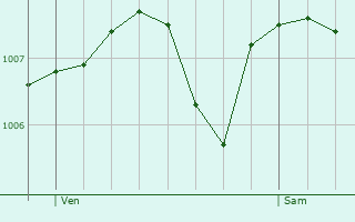 Graphe de la pression atmosphrique prvue pour Guyans-Durnes
