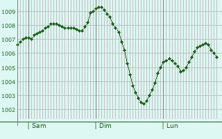 Graphe de la pression atmosphrique prvue pour Dunoon