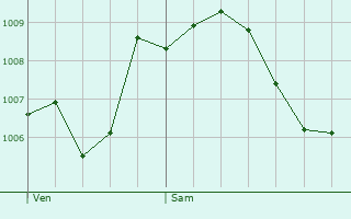 Graphe de la pression atmosphrique prvue pour Holzgerlingen