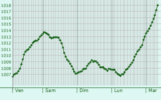 Graphe de la pression atmosphrique prvue pour Nielles-ls-Ardres