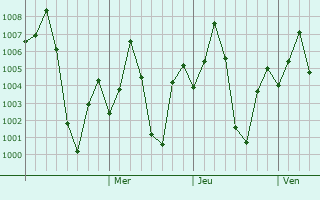Graphe de la pression atmosphrique prvue pour Mahalingpur