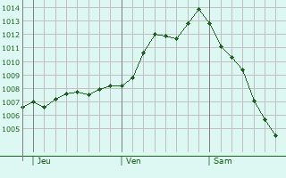 Graphe de la pression atmosphrique prvue pour Pomezia