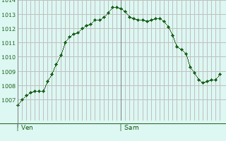 Graphe de la pression atmosphrique prvue pour Ambricourt