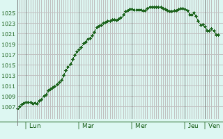 Graphe de la pression atmosphrique prvue pour Newry