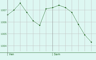Graphe de la pression atmosphrique prvue pour Longeville