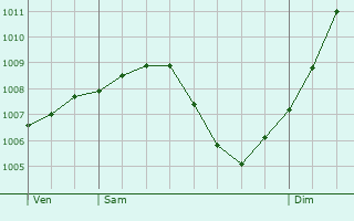 Graphe de la pression atmosphrique prvue pour Windstein