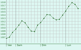 Graphe de la pression atmosphrique prvue pour Taufkirchen