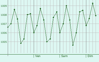 Graphe de la pression atmosphrique prvue pour Attingal