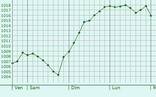 Graphe de la pression atmosphrique prvue pour Pimorin