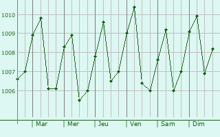 Graphe de la pression atmosphrique prvue pour Tonga