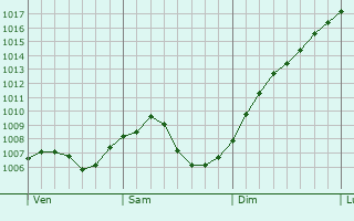 Graphe de la pression atmosphrique prvue pour Durmersheim