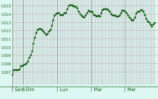 Graphe de la pression atmosphrique prvue pour Cesme