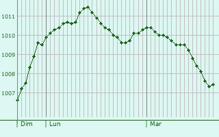 Graphe de la pression atmosphrique prvue pour Newcastle under Lyme