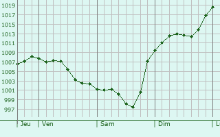 Graphe de la pression atmosphrique prvue pour Montastruc-Savs