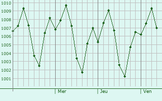Graphe de la pression atmosphrique prvue pour Sangli