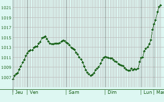 Graphe de la pression atmosphrique prvue pour Cond-sur-Huisne