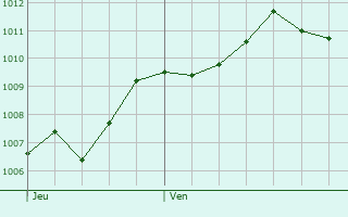 Graphe de la pression atmosphrique prvue pour Les Ferres