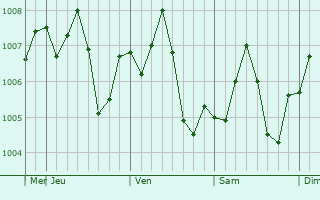 Graphe de la pression atmosphrique prvue pour Karbala