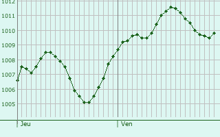 Graphe de la pression atmosphrique prvue pour Racconigi