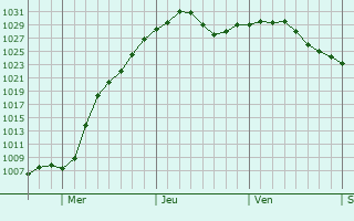 Graphe de la pression atmosphrique prvue pour Concord