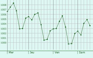 Graphe de la pression atmosphrique prvue pour Bandiagara