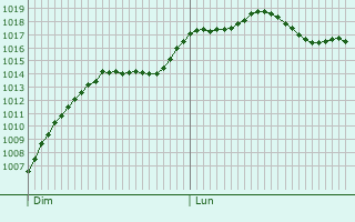 Graphe de la pression atmosphrique prvue pour Orgueil