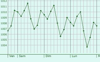 Graphe de la pression atmosphrique prvue pour Ban Lam Luk Ka