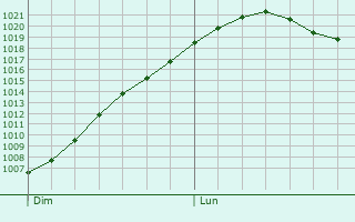 Graphe de la pression atmosphrique prvue pour Reckange-sur-Mess