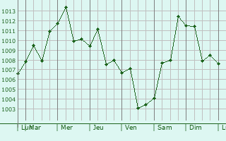 Graphe de la pression atmosphrique prvue pour Piran