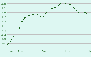 Graphe de la pression atmosphrique prvue pour Gelnhausen