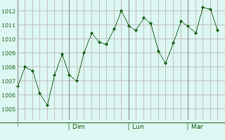 Graphe de la pression atmosphrique prvue pour Pingxiang