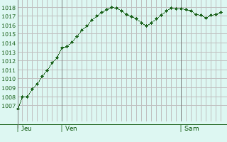 Graphe de la pression atmosphrique prvue pour Rancy